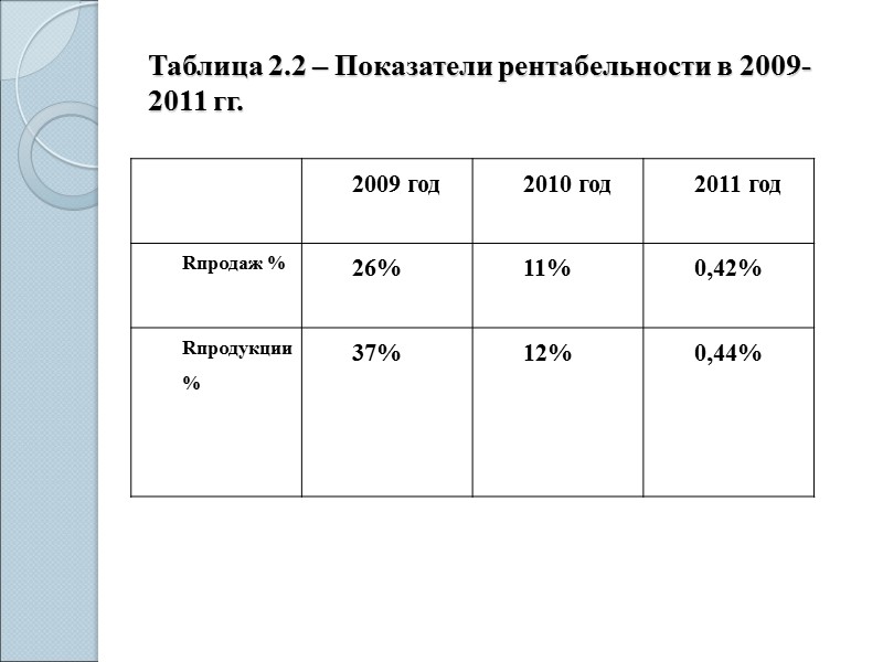 Таблица 2.2 – Показатели рентабельности в 2009-2011 гг.